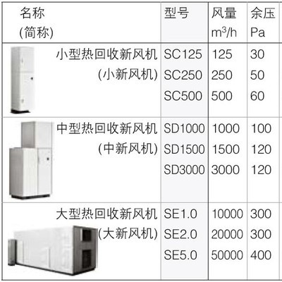 供应远大SC125--SC500远大热回收新风机