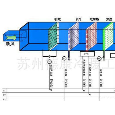 恒温恒湿/净化供风/全新风温湿度送排风